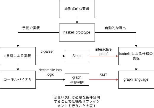 seL4 verification architecture